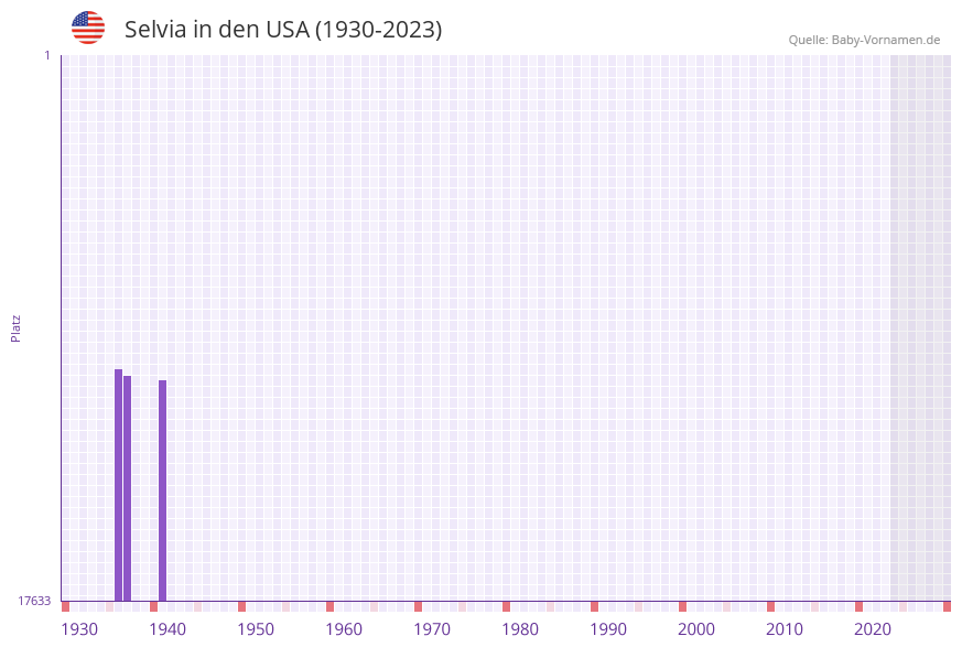 Selvia in der Vornamen-Hitliste von den USA (1930-2023)