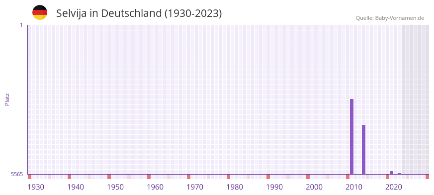 Selvija in der Vornamen-Hitliste von Deutschland (1930-2023)