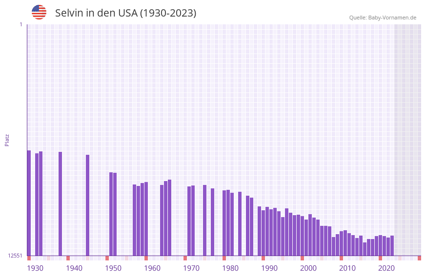 Selvin in der Vornamen-Hitliste von den USA (1930-2023)