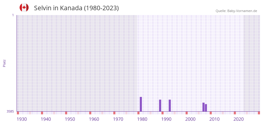 Selvin in der Vornamen-Hitliste von Kanada (1980-2023)