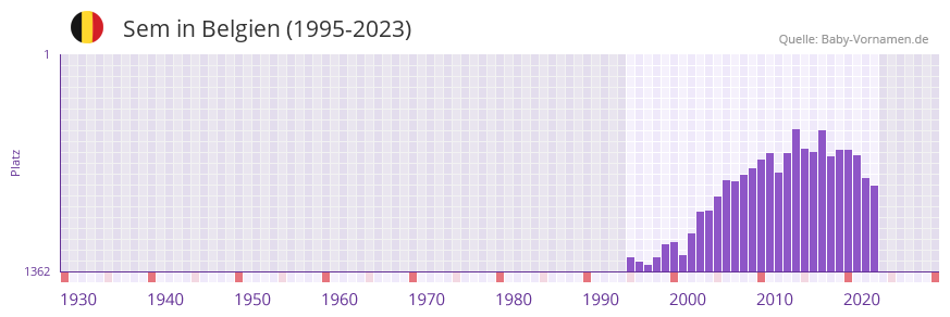 Sem in der Vornamen-Hitliste von Belgien (1995-2023)