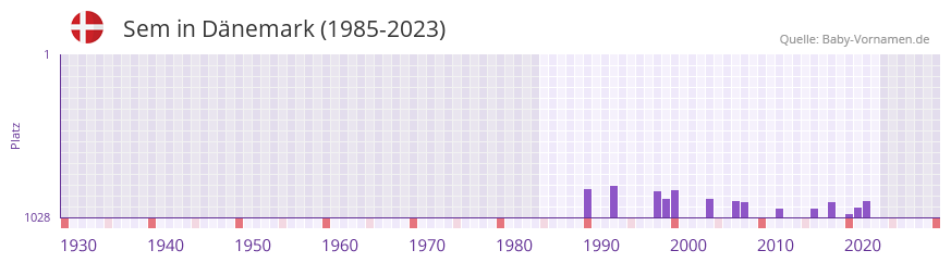 Sem in der Vornamen-Hitliste von Dnemark (1985-2023)