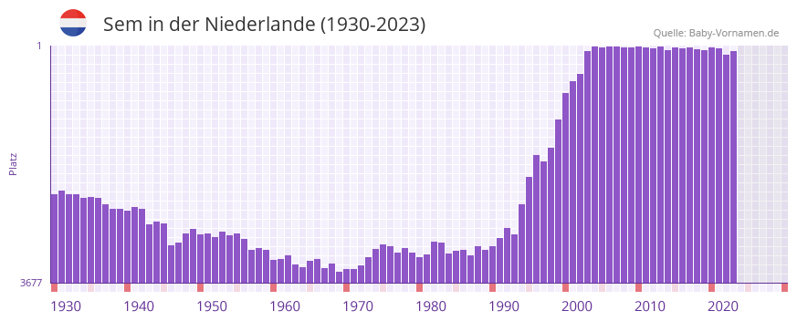 Sem in der Vornamen-Hitliste von der Niederlande (1930-2023)