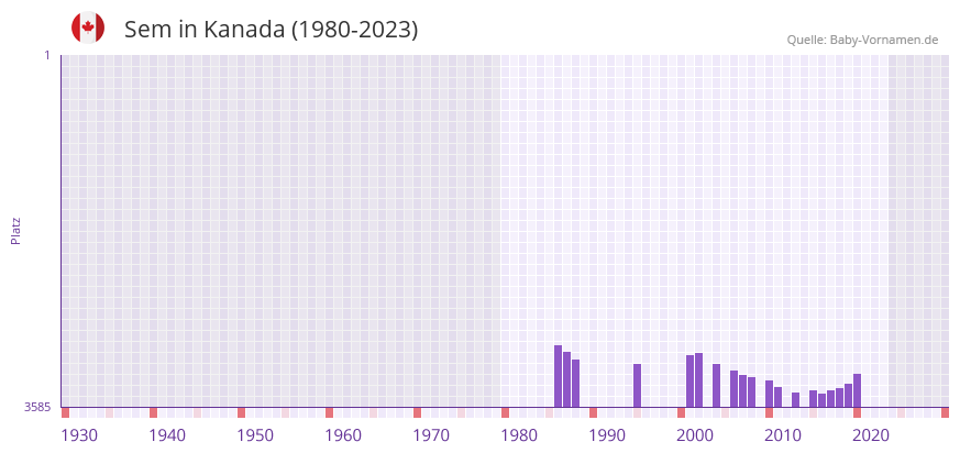 Sem in der Vornamen-Hitliste von Kanada (1980-2023)