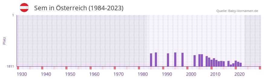 Sem in der Vornamen-Hitliste von sterreich (1984-2023)