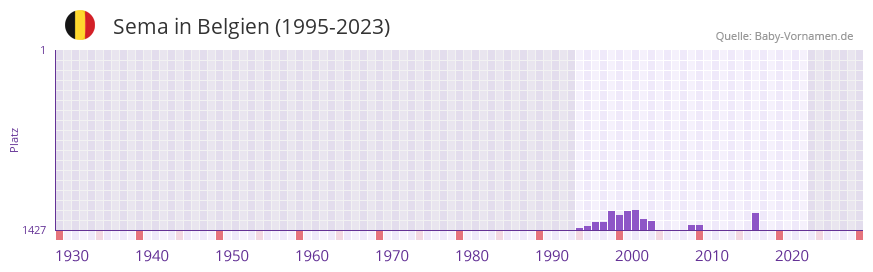 Sema in der Vornamen-Hitliste von Belgien (1995-2023)