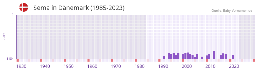 Sema in der Vornamen-Hitliste von Dnemark (1985-2023)