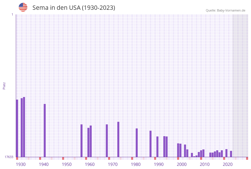 Sema in der Vornamen-Hitliste von den USA (1930-2023)