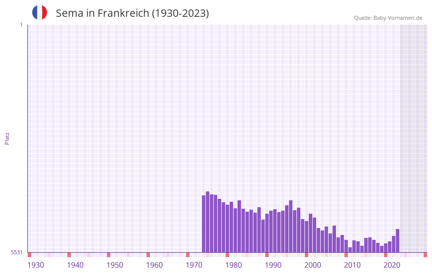 Sema in der Vornamen-Hitliste von Frankreich (1930-2023)