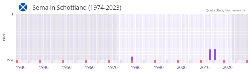 Sema in der Vornamen-Hitliste von Schottland (1974-2023)