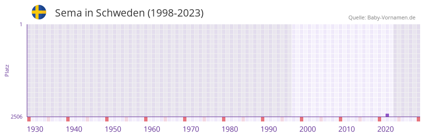 Sema in der Vornamen-Hitliste von Schweden (1998-2023)