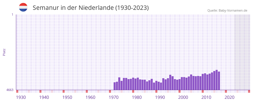 Semanur in der Vornamen-Hitliste von der Niederlande (1930-2023) Semanur in der Vornamen-Hitliste von der Niederlande (1930-2023)