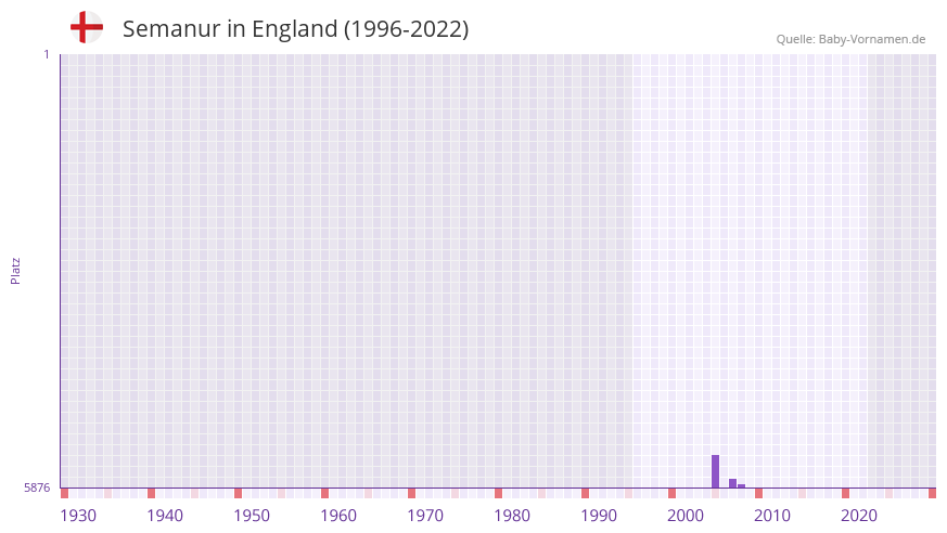 Semanur in der Vornamen-Hitliste von England (1996-2022) Semanur in der Vornamen-Hitliste von England (1996-2022)