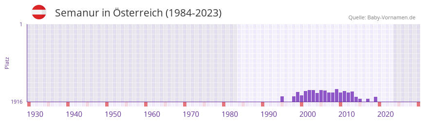 Semanur in der Vornamen-Hitliste von Österreich (1984-2023) Semanur in der Vornamen-Hitliste von Österreich (1984-2023)