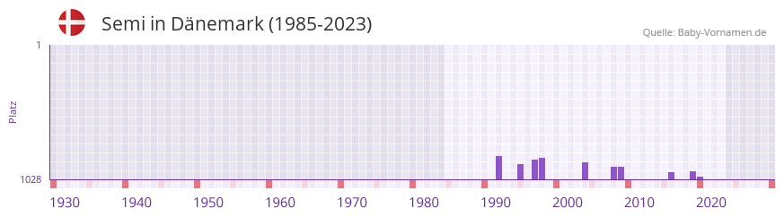 Semi in der Vornamen-Hitliste von Dänemark (1985-2023) Semi in der Vornamen-Hitliste von Dänemark (1985-2023)