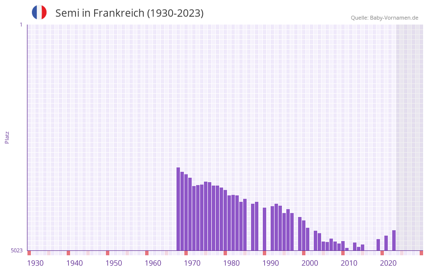 Semi in der Vornamen-Hitliste von Frankreich (1930-2023) Semi in der Vornamen-Hitliste von Frankreich (1930-2023)