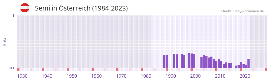 Semi in der Vornamen-Hitliste von Österreich (1984-2023) Semi in der Vornamen-Hitliste von Österreich (1984-2023)