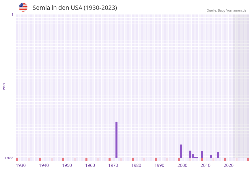 Semia in der Vornamen-Hitliste von den USA (1930-2023) Semia in der Vornamen-Hitliste von den USA (1930-2023)