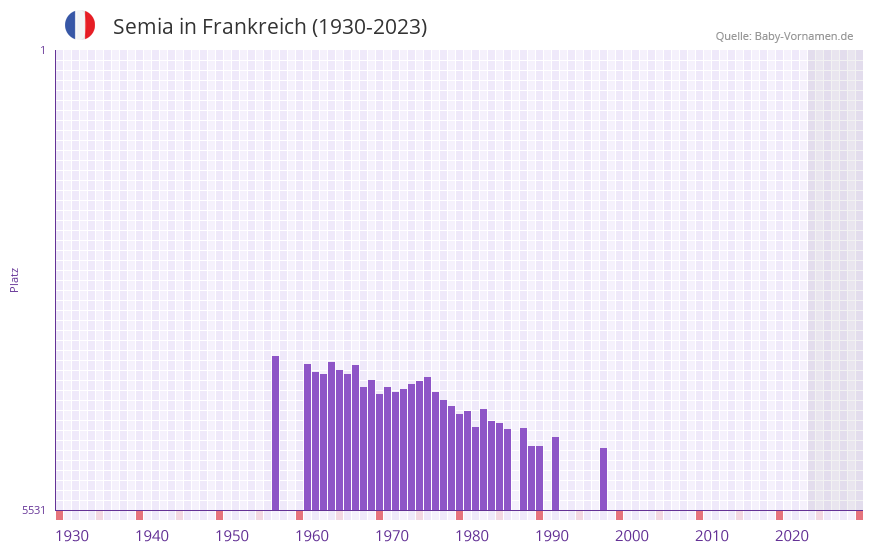 Semia in der Vornamen-Hitliste von Frankreich (1930-2023) Semia in der Vornamen-Hitliste von Frankreich (1930-2023)