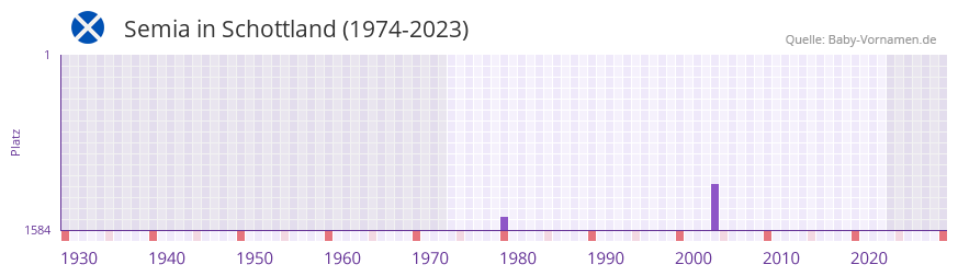 Semia in der Vornamen-Hitliste von Schottland (1974-2023) Semia in der Vornamen-Hitliste von Schottland (1974-2023)