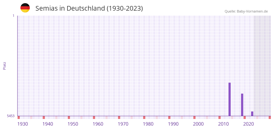 Semias in der Vornamen-Hitliste von Deutschland (1930-2023) Semias in der Vornamen-Hitliste von Deutschland (1930-2023)