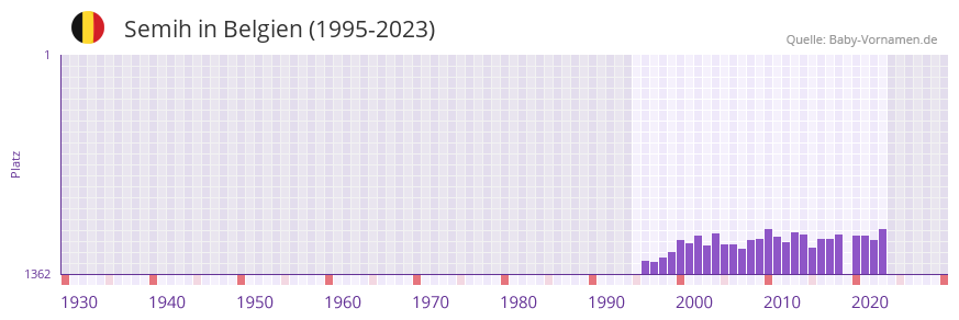 Semih in der Vornamen-Hitliste von Belgien (1995-2023)