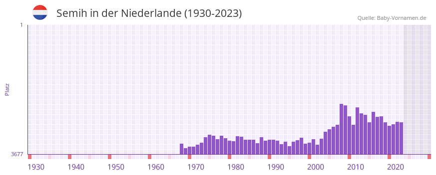 Semih in der Vornamen-Hitliste von der Niederlande (1930-2023)