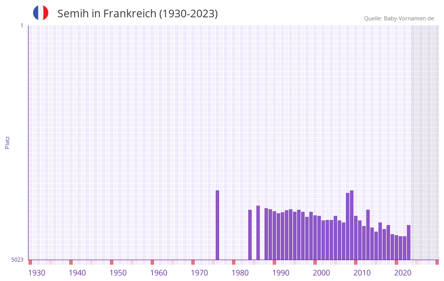 Semih in der Vornamen-Hitliste von Frankreich (1930-2023)
