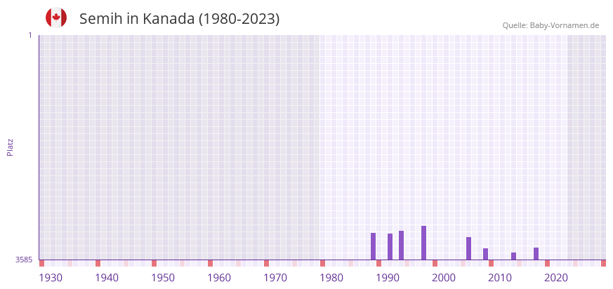 Semih in der Vornamen-Hitliste von Kanada (1980-2023)