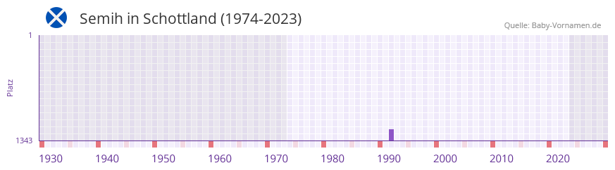 Semih in der Vornamen-Hitliste von Schottland (1974-2023)