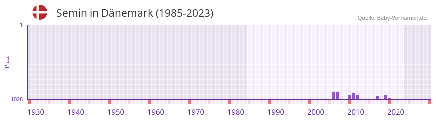 Semin in der Vornamen-Hitliste von Dnemark (1985-2023)