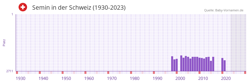 Semin in der Vornamen-Hitliste von der Schweiz (1930-2023)
