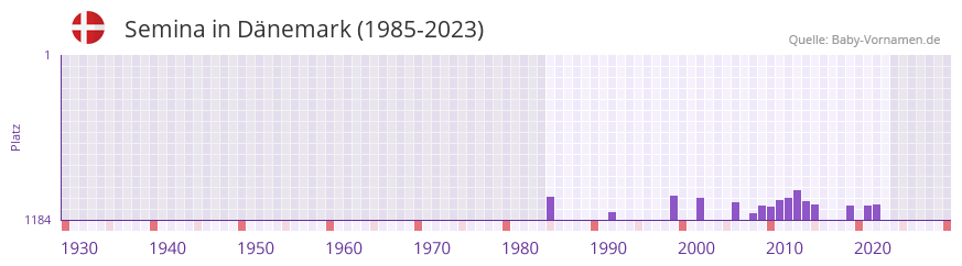 Semina in der Vornamen-Hitliste von Dänemark (1985-2023) Semina in der Vornamen-Hitliste von Dänemark (1985-2023)