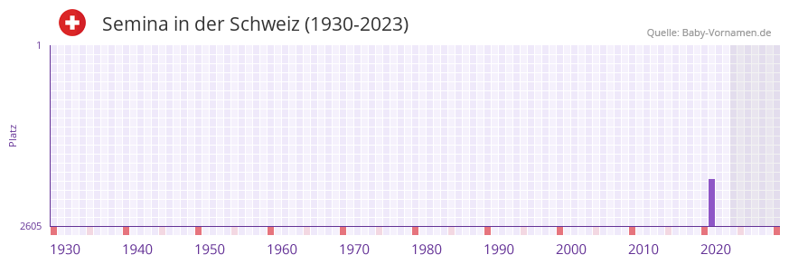 Semina in der Vornamen-Hitliste von der Schweiz (1930-2023) Semina in der Vornamen-Hitliste von der Schweiz (1930-2023)