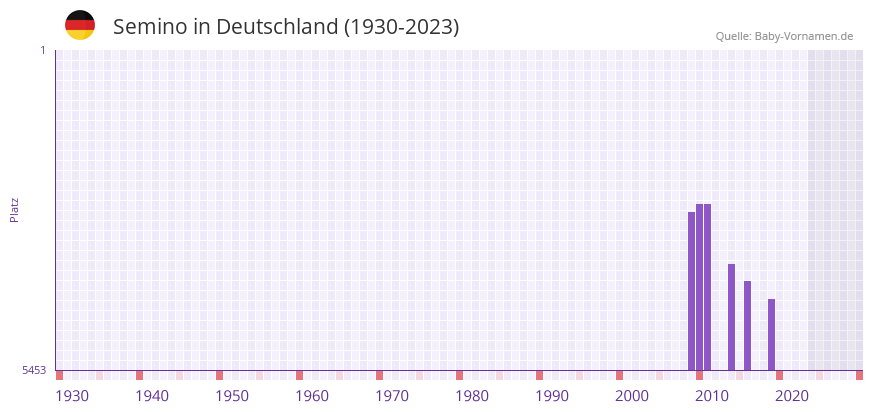 Semino in der Vornamen-Hitliste von Deutschland (1930-2023) Semino in der Vornamen-Hitliste von Deutschland (1930-2023)