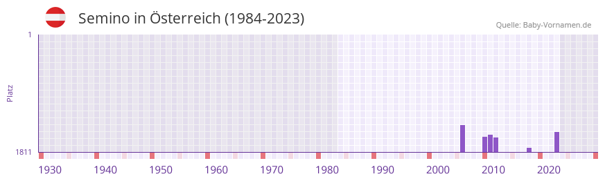 Semino in der Vornamen-Hitliste von Österreich (1984-2023) Semino in der Vornamen-Hitliste von Österreich (1984-2023)