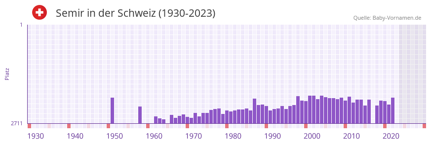 Semir in der Vornamen-Hitliste von der Schweiz (1930-2023)