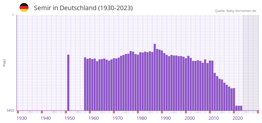 Semir in der Vornamen-Hitliste von Deutschland (1930-2023)