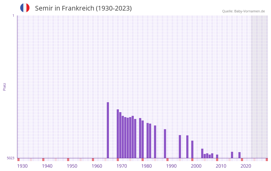 Semir in der Vornamen-Hitliste von Frankreich (1930-2023)