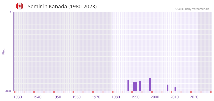 Semir in der Vornamen-Hitliste von Kanada (1980-2023)