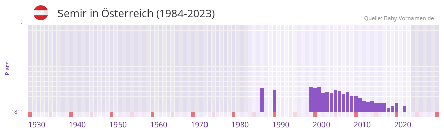 Semir in der Vornamen-Hitliste von sterreich (1984-2023)