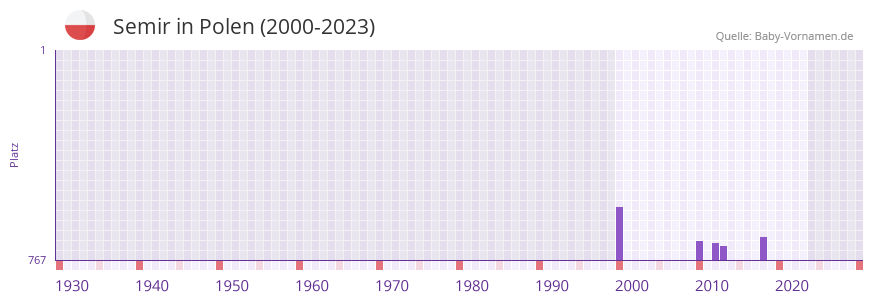Semir in der Vornamen-Hitliste von Polen (2000-2023)