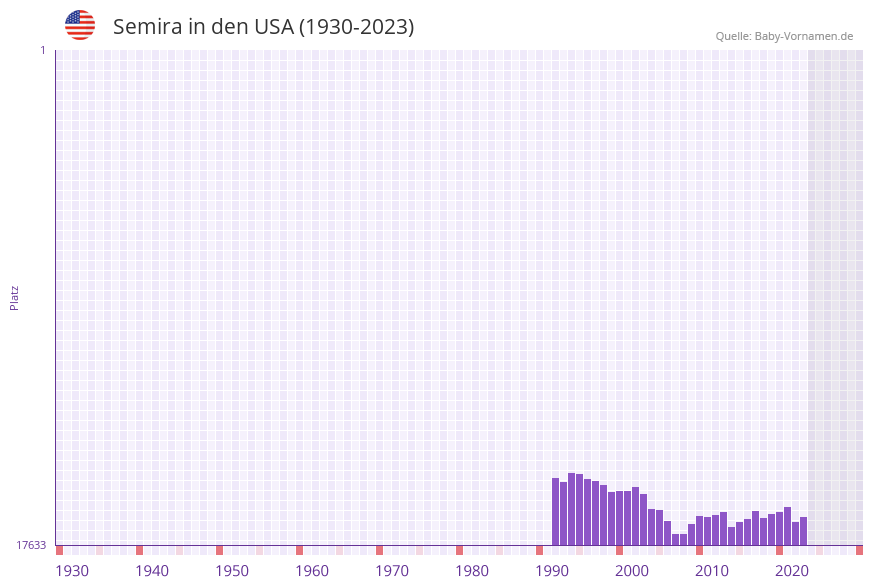 Semira in der Vornamen-Hitliste von den USA (1930-2023) Semira in der Vornamen-Hitliste von den USA (1930-2023)