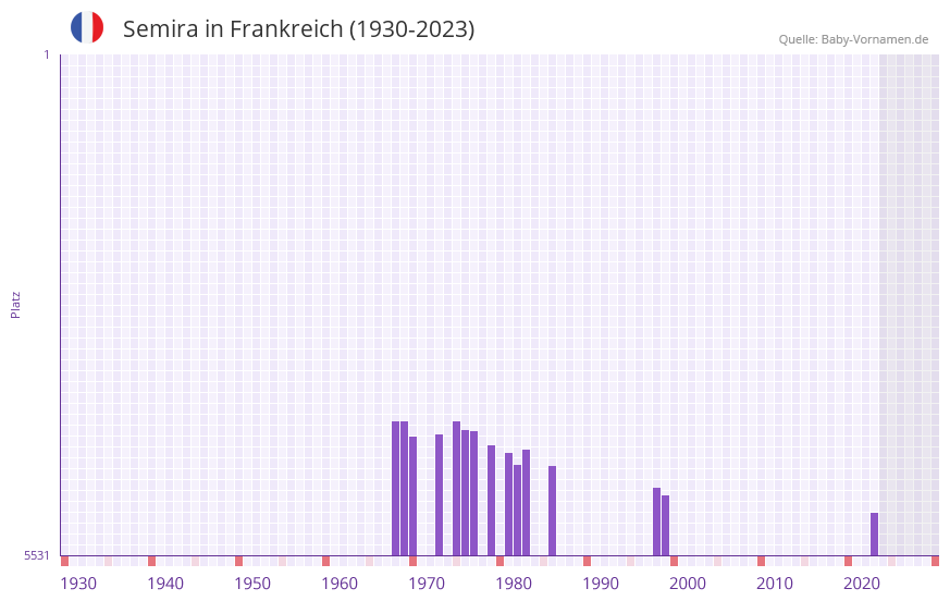 Semira in der Vornamen-Hitliste von Frankreich (1930-2023) Semira in der Vornamen-Hitliste von Frankreich (1930-2023)