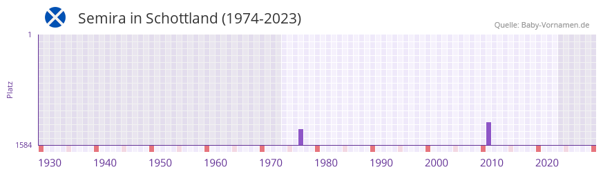 Semira in der Vornamen-Hitliste von Schottland (1974-2023) Semira in der Vornamen-Hitliste von Schottland (1974-2023)
