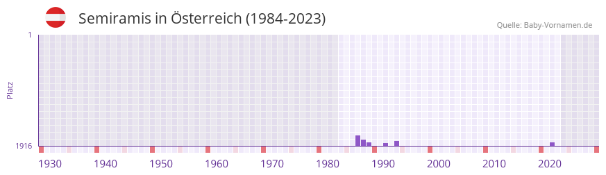 Semiramis in der Vornamen-Hitliste von sterreich (1984-2023)