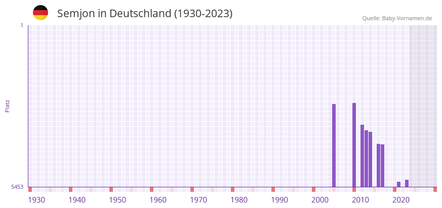 Semjon in der Vornamen-Hitliste von Deutschland (1930-2023) Semjon in der Vornamen-Hitliste von Deutschland (1930-2023)