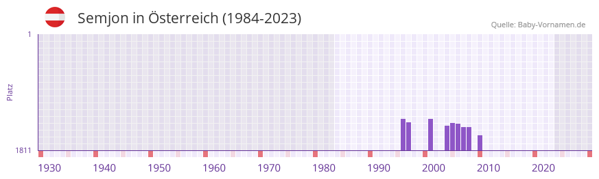 Semjon in der Vornamen-Hitliste von Österreich (1984-2023) Semjon in der Vornamen-Hitliste von Österreich (1984-2023)