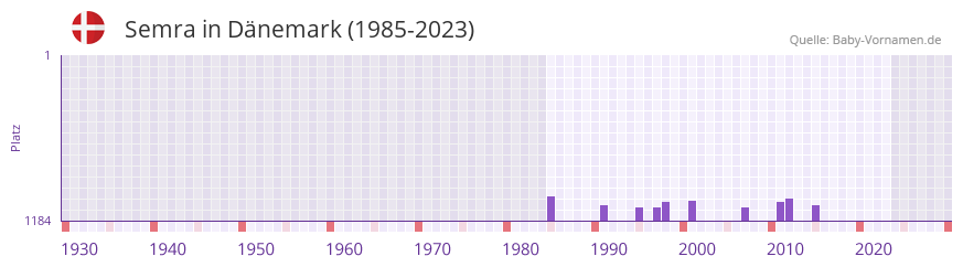 Semra in der Vornamen-Hitliste von Dnemark (1985-2023)