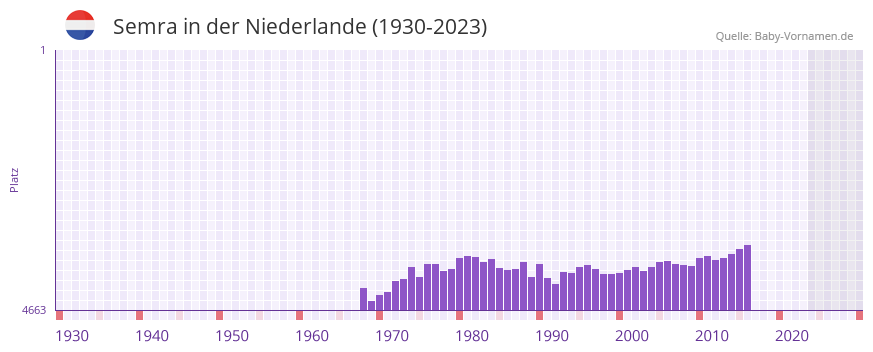 Semra in der Vornamen-Hitliste von der Niederlande (1930-2023)